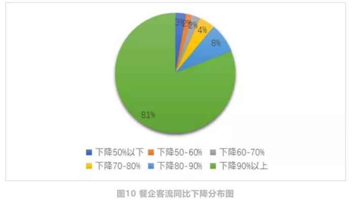 报告截图 中国饭店协会:现金流成餐企最大问题,但未来可期