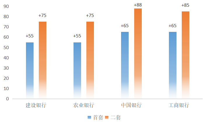 广州各大银行房贷利率又双叒上调!部分股份行无贷可放
